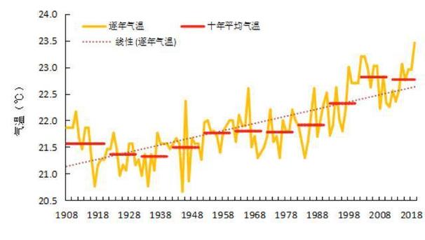 广州一年四季气候是怎么样的?广州全年天气情况-图3 广州一年四季气候是怎么样的?广州全年天气情况-图3