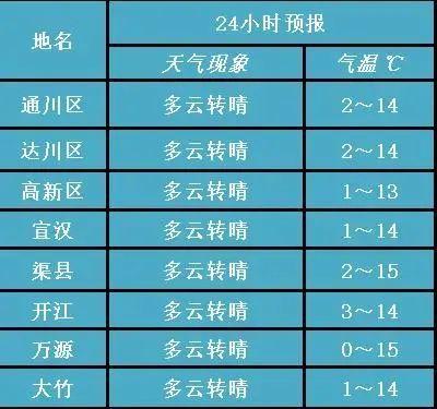 达州气候特点？达州的天气情况