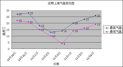 上海2月天气历史记录?上海历时天气情况-图2 上海2月天气历史记录?上海历时天气情况-图2