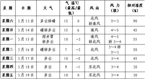 辽阳冬天最冷多少度?明天辽阳天气情况-图3 辽阳冬天最冷多少度?明天辽阳天气情况-图3