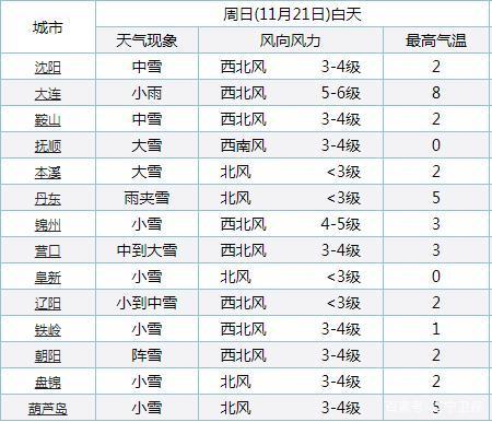 辽阳冬天最冷多少度?明天辽阳天气情况-图1 辽阳冬天最冷多少度?明天辽阳天气情况-图1