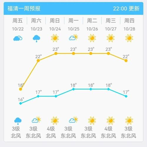 福建省的,福清市,冬天最低气温多少度?福清往年天气情况-图2 福建省的,福清市,冬天最低气温多少度?福清往年天气情况-图2