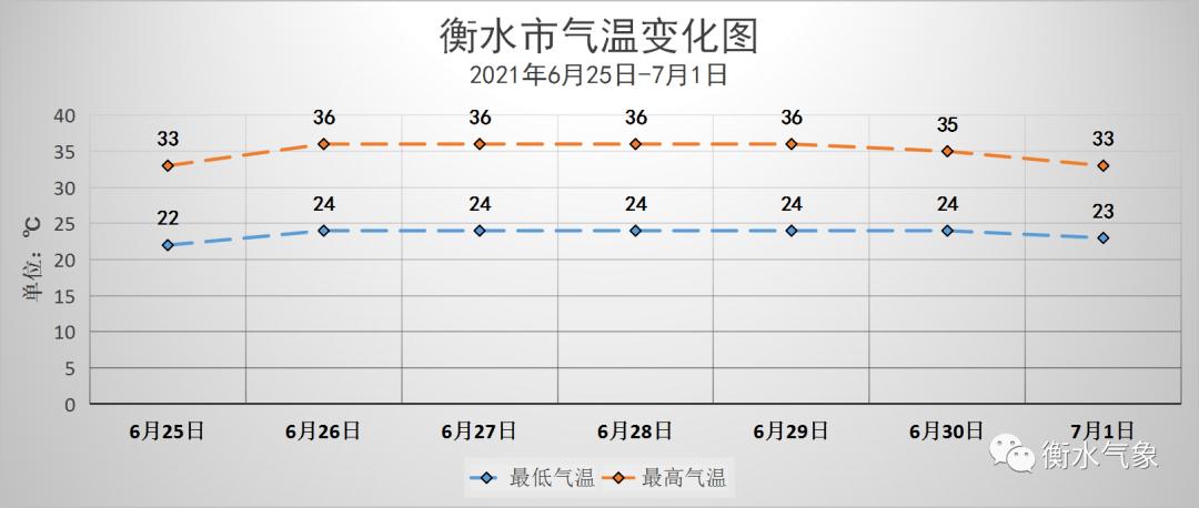 河北衡水未来15天天气穿什么衣服？未来衡水天气情况