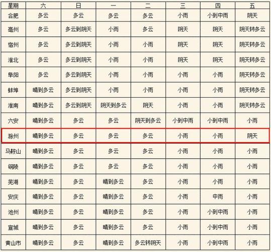 安徽滁州近一周天气怎样？滁州明天气情况-图2