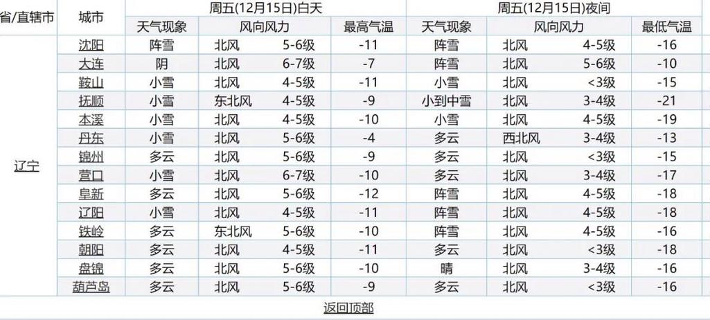 营口有年的天气怎么样？特别市冬天最冷在多少度？营口近期天气情况-图3
