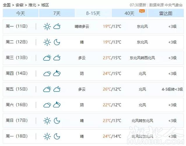 淮北最冷多少度?今天淮北天气情况-图3 淮北最冷多少度?今天淮北天气情况-图3