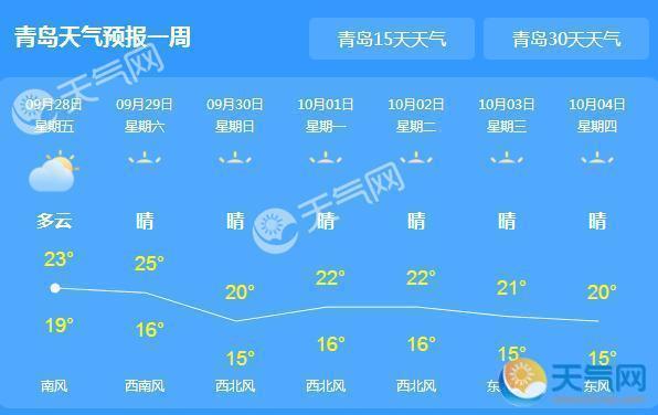 青岛天气预报45天查询?年前青岛天气情况-图2 青岛天气预报45天查询?年前青岛天气情况-图2