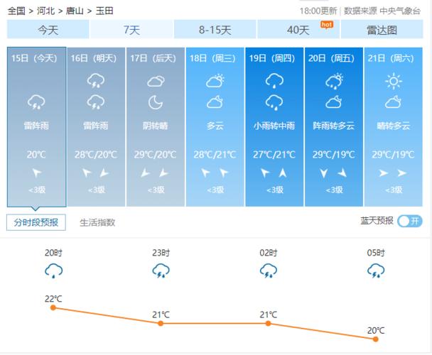 河北省唐山市玉田县25号夜间有霜冻吗?唐山玉田天气情况-图2 河北省唐山市玉田县25号夜间有霜冻吗?唐山玉田天气情况-图2