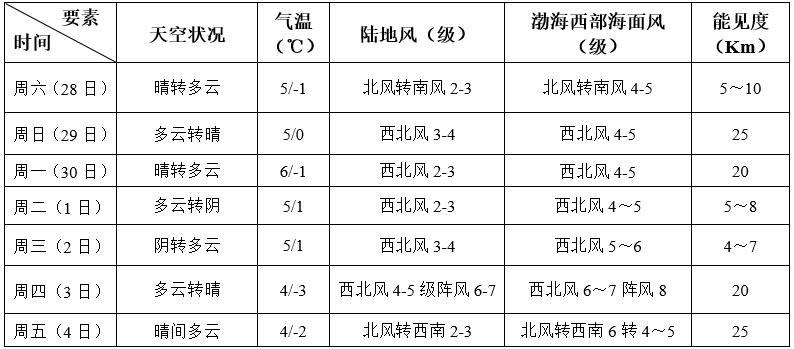 2021年渤海新区供暖费用?渤海新区天气情况-图1 2021年渤海新区供暖费用?渤海新区天气情况-图1