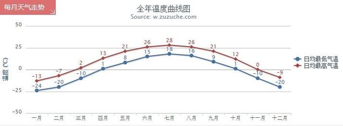 哈尔滨一年四季温度?哈尔滨每月天气情况-图3 哈尔滨一年四季温度?哈尔滨每月天气情况-图3