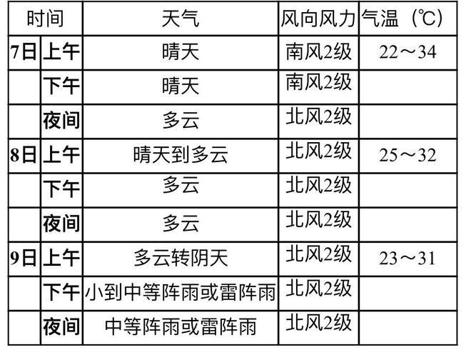 2021年湖南省天气比往年热吗?湖南高考天气情况-图2 2021年湖南省天气比往年热吗?湖南高考天气情况-图2