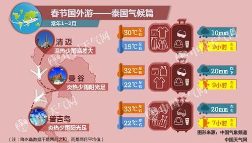 元旦泰国的天气?泰国春节天气情况-图2 元旦泰国的天气?泰国春节天气情况-图2