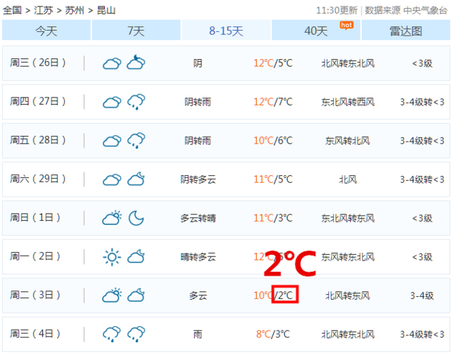 昆山历史最低温度?全年 昆山天气情况-图3 昆山历史最低温度?全年 昆山天气情况-图3