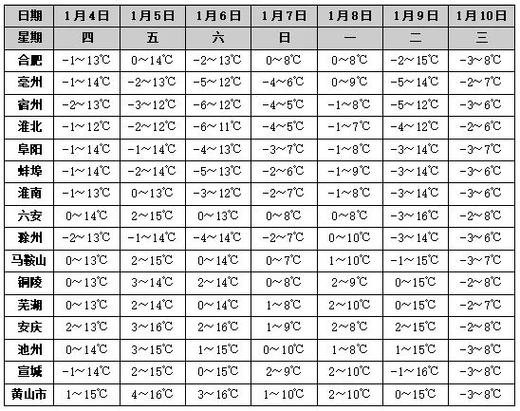 蚌埠历史冬天最冷多少度?蚌埠全年天气情况-图3 蚌埠历史冬天最冷多少度?蚌埠全年天气情况-图3
