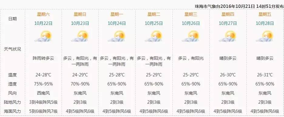 珠海天气什么时候回暖?珠海实时天气情况-图1 珠海天气什么时候回暖?珠海实时天气情况-图1