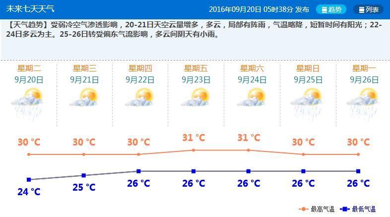 珠海天气什么时候回暖?珠海实时天气情况-图2 珠海天气什么时候回暖?珠海实时天气情况-图2