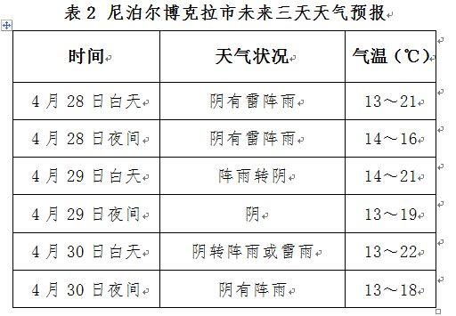 尼泊尔温度现在多少度？尼泊尔的天气情况