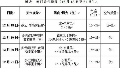 香港澳门12月份的天气?香港市天气情况-图3 香港澳门12月份的天气?香港市天气情况-图3