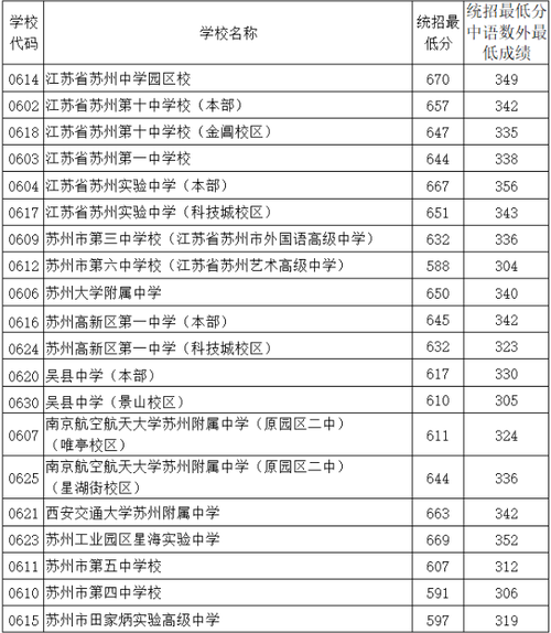 2021江苏苏州中考分数线？615苏州天气情况