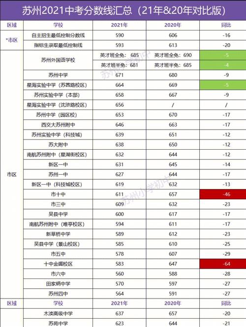 2021江苏苏州中考分数线?615苏州天气情况-图2 2021江苏苏州中考分数线?615苏州天气情况-图2