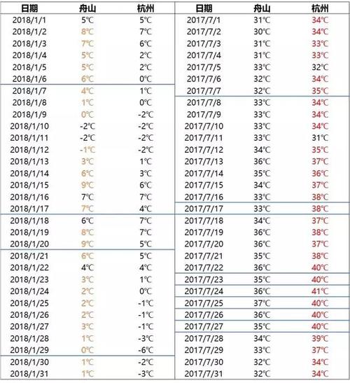 2020年舟山冬天最冷多少度?明天舟山天气情况-图3 2020年舟山冬天最冷多少度?明天舟山天气情况-图3