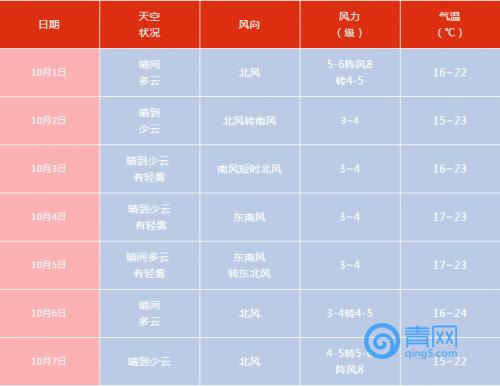 青岛天气预报45天查询?青岛天气情况报告-图2 青岛天气预报45天查询?青岛天气情况报告-图2