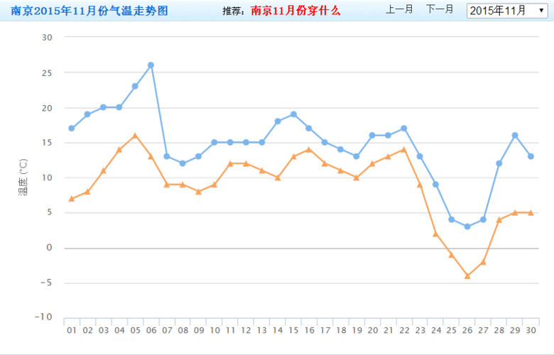 南京年平均气温？南京常年天气情况