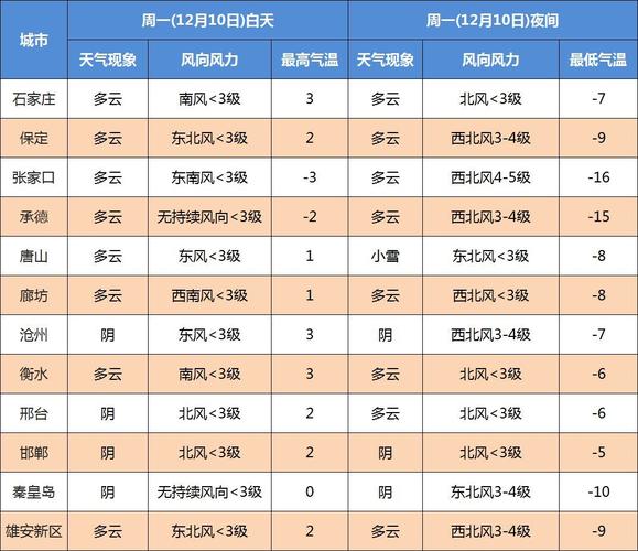 河北历年冬天最低温度?河北常年天气情况-图1 河北历年冬天最低温度?河北常年天气情况-图1