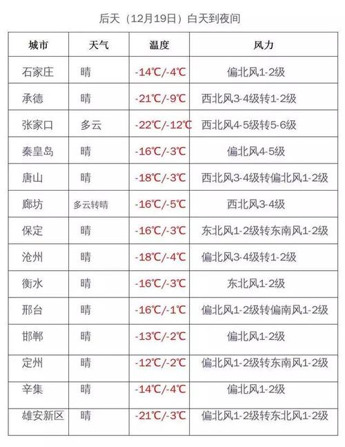河北历年冬天最低温度?河北常年天气情况-图2 河北历年冬天最低温度?河北常年天气情况-图2