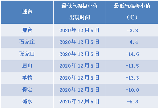 河北历年冬天最低温度?河北常年天气情况-图3 河北历年冬天最低温度?河北常年天气情况-图3
