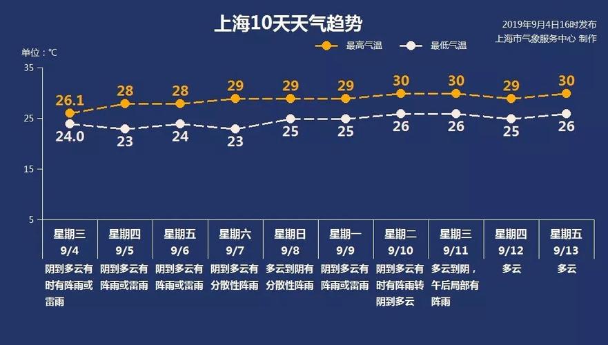 上海宝山今年整个寒假寒假下雨几天?上海宝山天气情况-图3 上海宝山今年整个寒假寒假下雨几天?上海宝山天气情况-图3