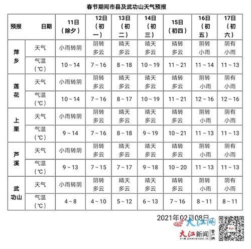 萍乡历史最低温度是多少？萍乡常年天气情况