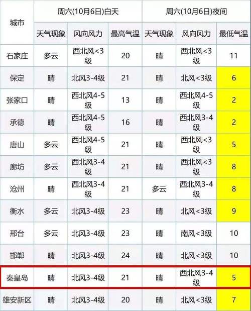 未来三天承德的天气预报?今天承德天气情况-图3 未来三天承德的天气预报?今天承德天气情况-图3