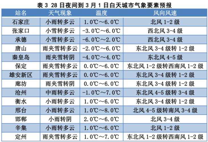 唐山有中雨转中降雪吗?唐山今日天气情况-图2 唐山有中雨转中降雪吗?唐山今日天气情况-图2