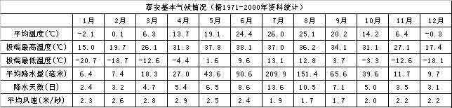 泰安最高气温多少度啊?泰安春节天气情况-图3 泰安最高气温多少度啊?泰安春节天气情况-图3