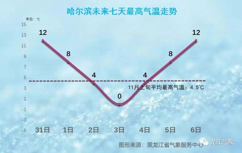 哈尔滨三伏天多少度?哈尔滨夏季天气情况-图3 哈尔滨三伏天多少度?哈尔滨夏季天气情况-图3