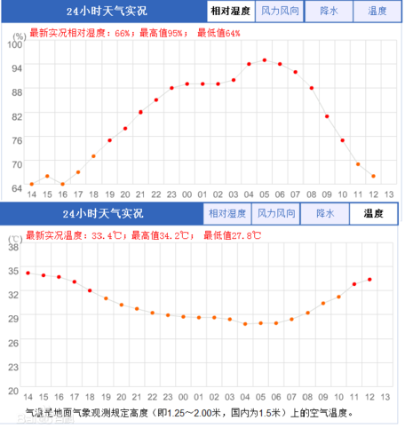 正常环境湿度是多少？各种天气情况湿度