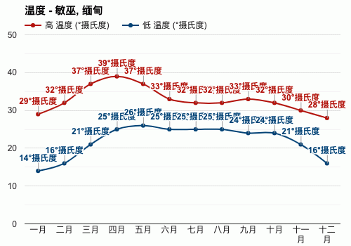 缅甸气温多少度?缅甸现在天气情况-图3 缅甸气温多少度?缅甸现在天气情况-图3