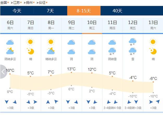 仪征冬天历年最低气温是多少度?扬州仪征天气情况-图3 仪征冬天历年最低气温是多少度?扬州仪征天气情况-图3
