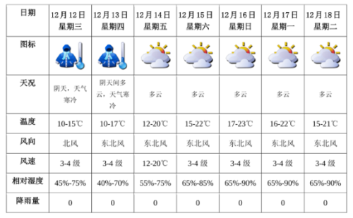 深圳天气什么时候回温？深圳最近天气情况