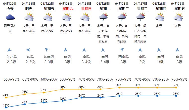 深圳天气什么时候回温?深圳最近天气情况-图3 深圳天气什么时候回温?深圳最近天气情况-图3