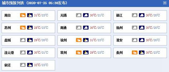 江苏今明后三天有大暴雨吗?江苏明日天气情况-图1 江苏今明后三天有大暴雨吗?江苏明日天气情况-图1