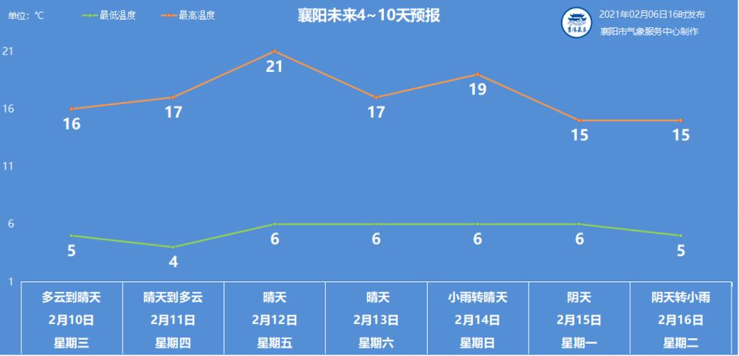 2022襄阳过年温度?襄阳过年天气情况-图1 2022襄阳过年温度?襄阳过年天气情况-图1