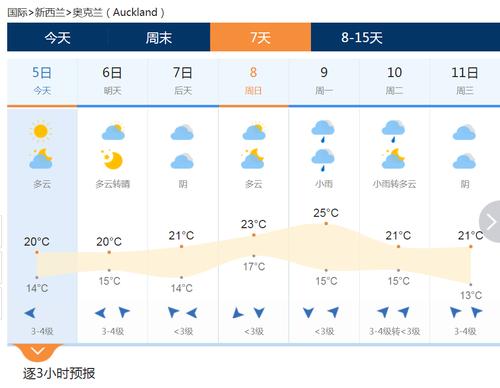 新西兰奥克兰全年天气?奥克兰的天气情况-图2 新西兰奥克兰全年天气?奥克兰的天气情况-图2