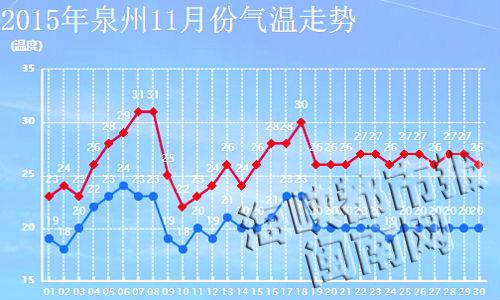 泉州全年天气?泉州全年天气情况-图3 泉州全年天气?泉州全年天气情况-图3