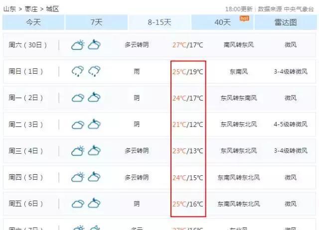 今天枣庄雨量大吗?枣庄今天气情况-图1 今天枣庄雨量大吗?枣庄今天气情况-图1