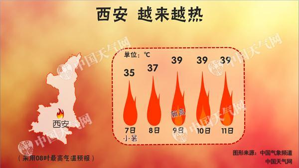 咸阳高温能维持多久?西安咸阳天气情况-图3 咸阳高温能维持多久?西安咸阳天气情况-图3