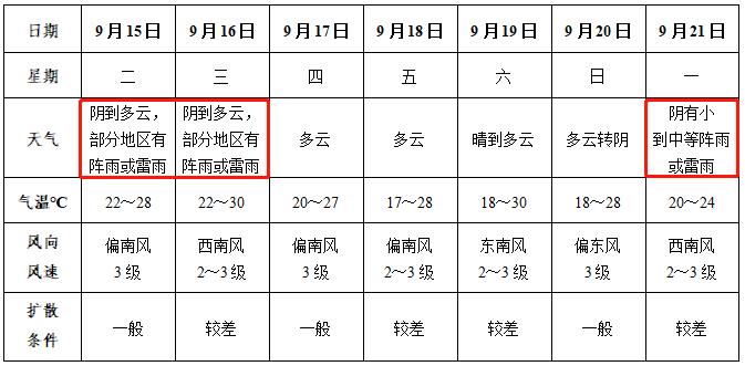 安徽萧县大年初一到大年初八的天气?萧县最近天气情况-图2 安徽萧县大年初一到大年初八的天气?萧县最近天气情况-图2