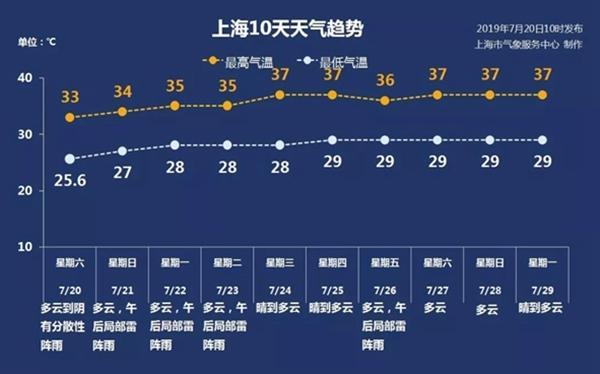 30号和31号上海雨大吗?上海近期天气情况-图1 30号和31号上海雨大吗?上海近期天气情况-图1