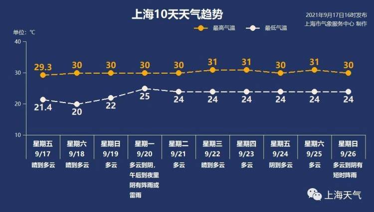 30号和31号上海雨大吗?上海近期天气情况-图2 30号和31号上海雨大吗?上海近期天气情况-图2
